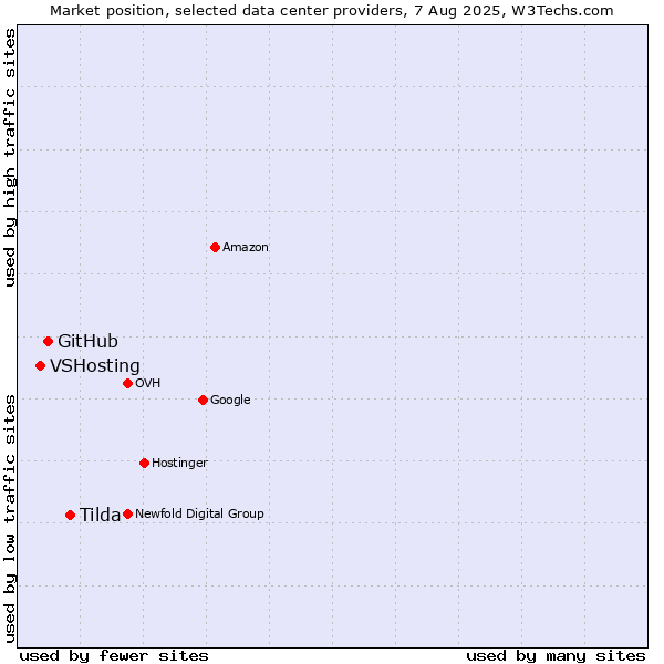 Market position of Tilda vs. GitHub vs. VSHosting