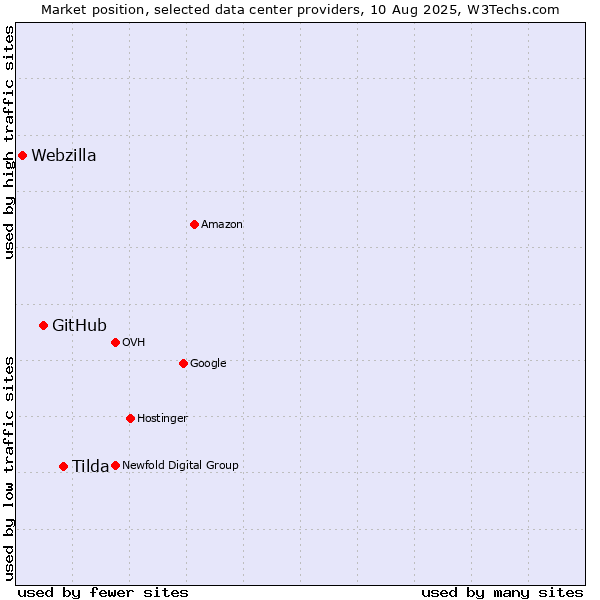 Market position of Tilda vs. GitHub vs. Webzilla