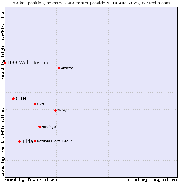 Market position of Tilda vs. GitHub vs. H88 Web Hosting