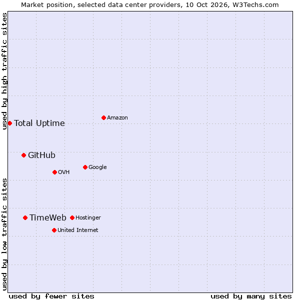 Market position of TimeWeb vs. GitHub vs. Total Uptime