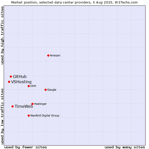 Market position of TimeWeb vs. GitHub vs. VSHosting