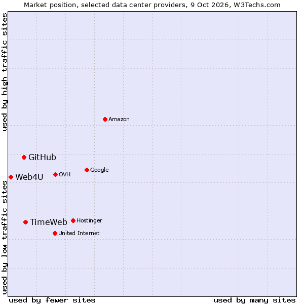 Market position of TimeWeb vs. GitHub vs. Web4U