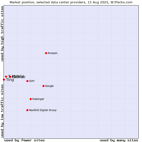 Market position of GitHub vs. T-Mobile vs. Ting