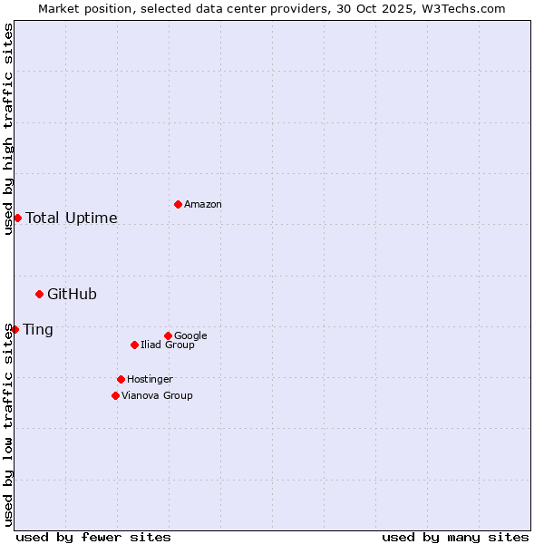 Market position of GitHub vs. Total Uptime vs. Ting