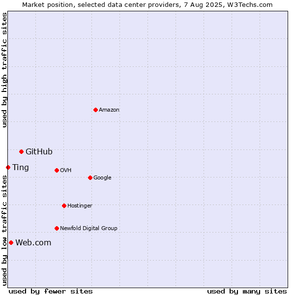 Market position of GitHub vs. Web.com vs. Ting