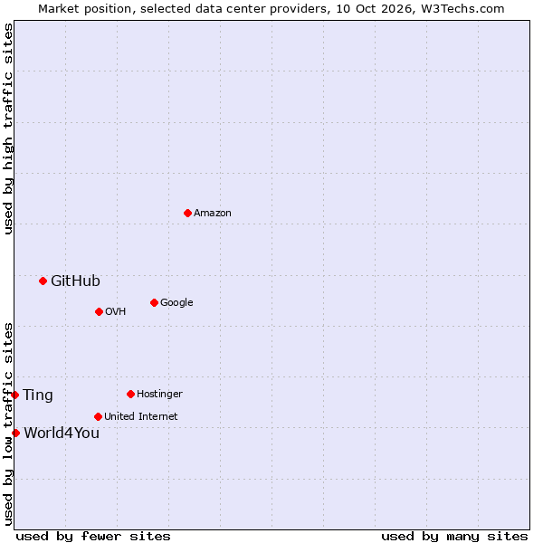 Market position of GitHub vs. World4You vs. Ting
