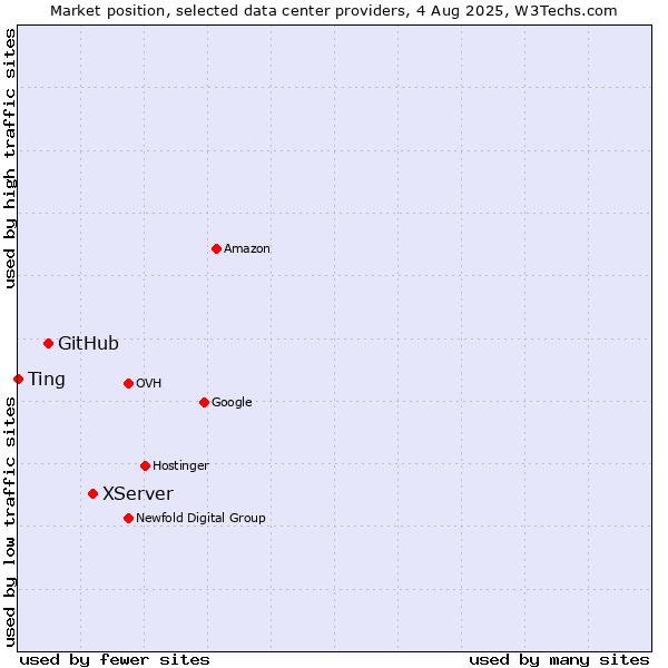 Market position of XServer vs. GitHub vs. Ting