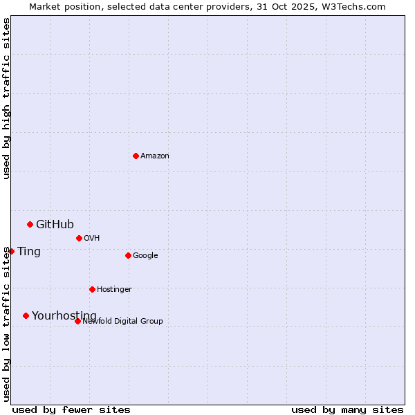Market position of GitHub vs. Yourhosting vs. Ting