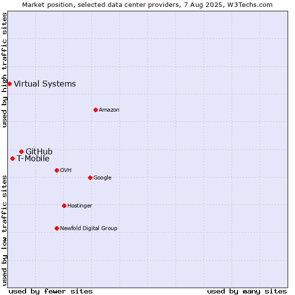 Market position of GitHub vs. T-Mobile vs. Virtual Systems