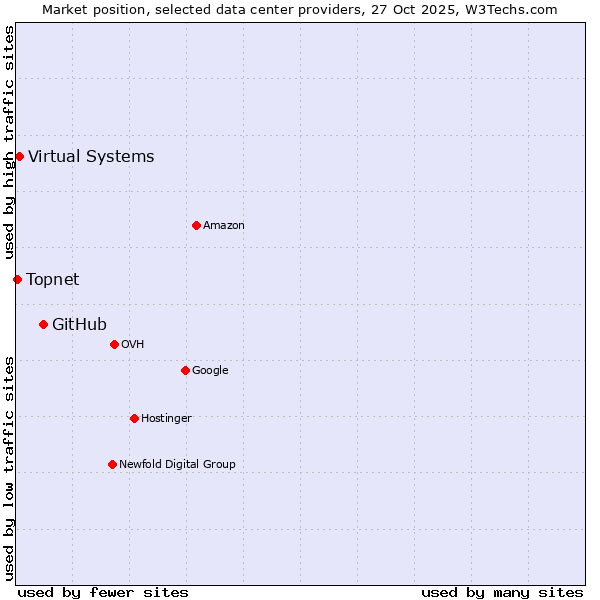 Market position of GitHub vs. Virtual Systems vs. Topnet