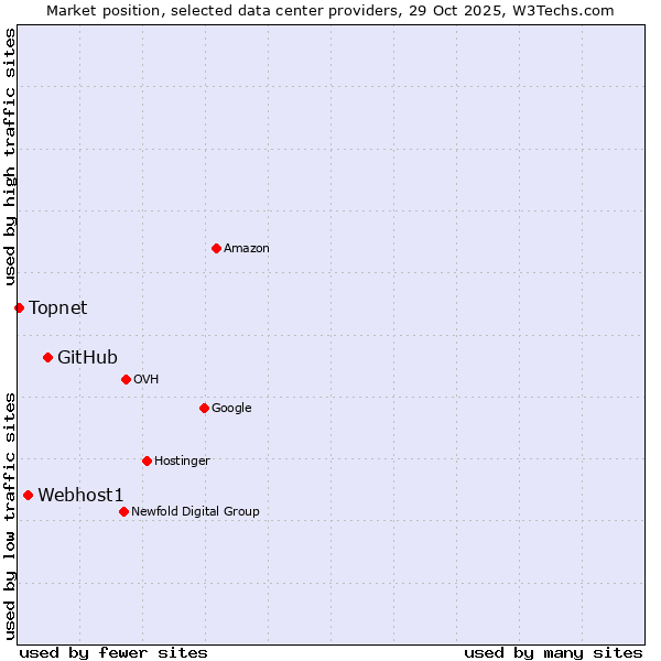 Market position of GitHub vs. Webhost1 vs. Topnet