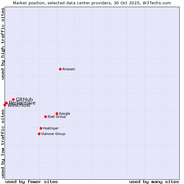 Market position of GitHub vs. Performive vs. WestHost