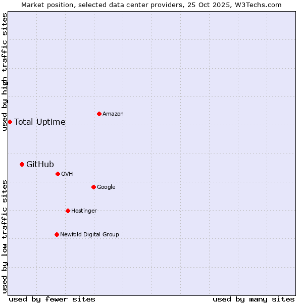 Market position of GitHub vs. Total Uptime