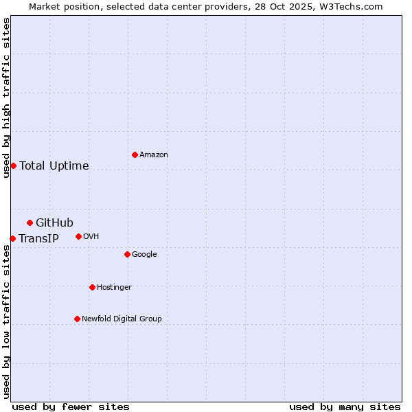 Market position of GitHub vs. Total Uptime vs. TransIP