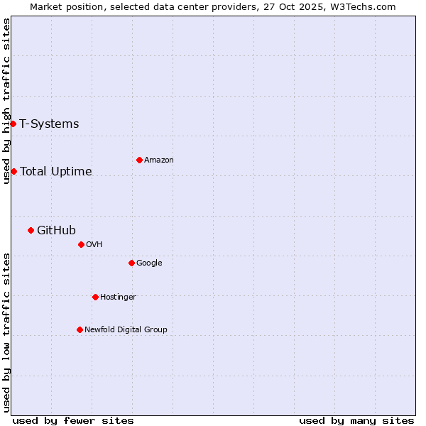 Market position of GitHub vs. Total Uptime vs. T-Systems