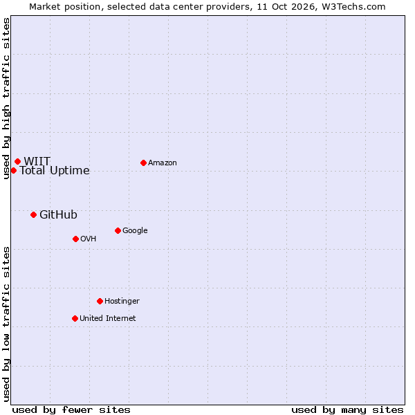 Market position of GitHub vs. WIIT vs. Total Uptime