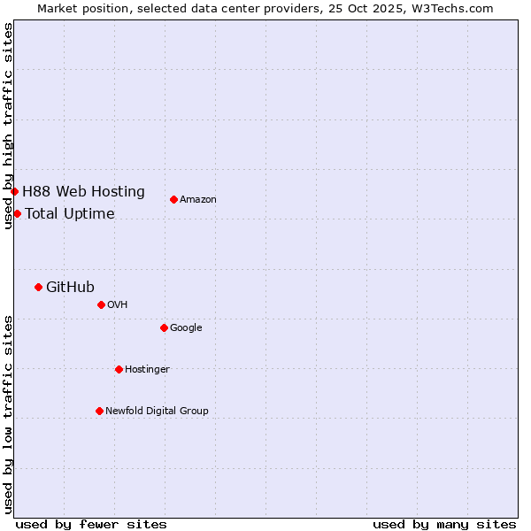 Market position of GitHub vs. Total Uptime vs. H88 Web Hosting