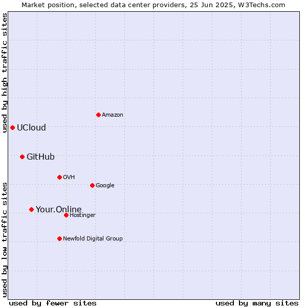 Market position of Your.Online vs. GitHub vs. UCloud