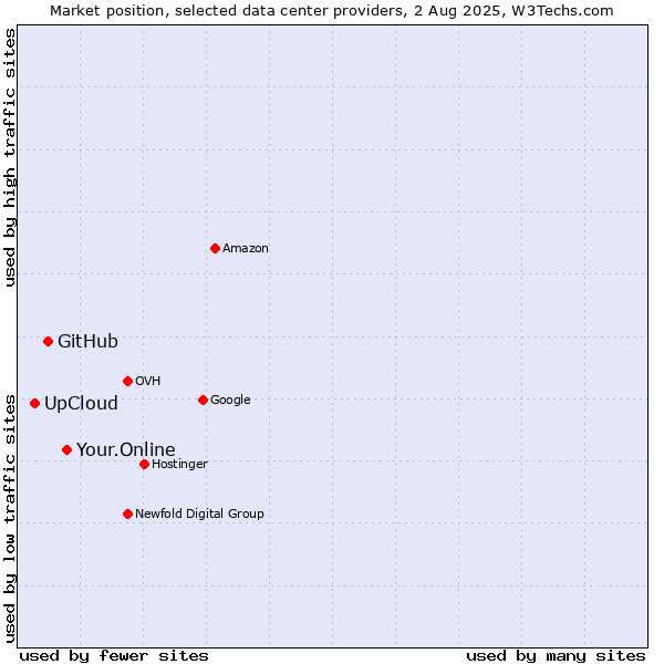Market position of Your.Online vs. GitHub vs. UpCloud
