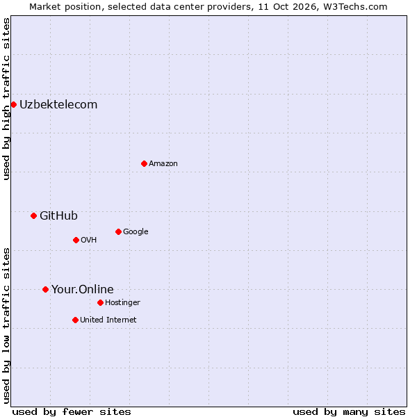 Market position of Your.Online vs. GitHub vs. Uzbektelecom