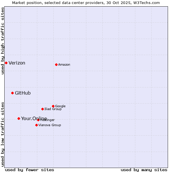 Market position of Your.Online vs. GitHub vs. Verizon