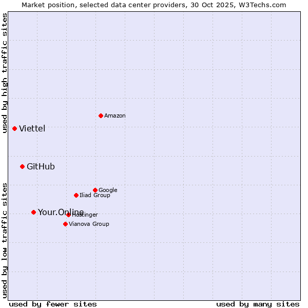 Market position of Your.Online vs. GitHub vs. Viettel