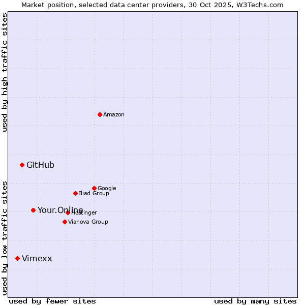 Market position of Your.Online vs. GitHub vs. Vimexx