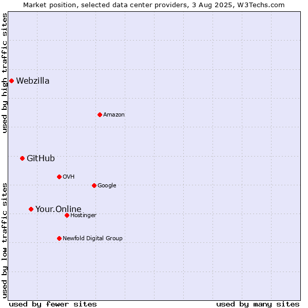 Market position of Your.Online vs. GitHub vs. Webzilla