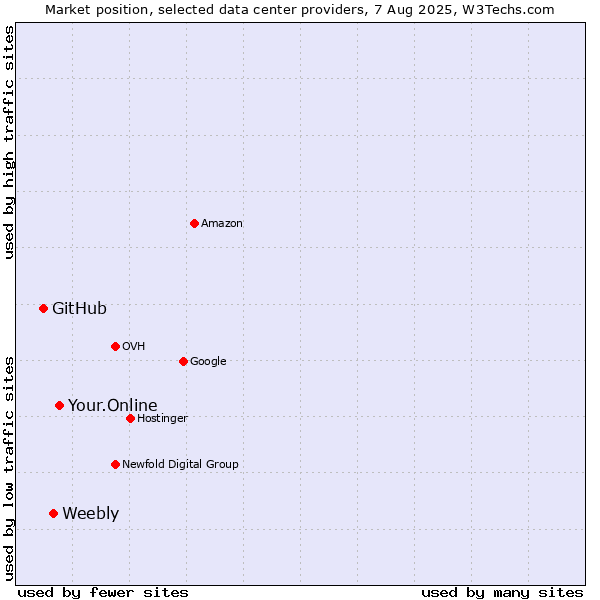 Market position of Your.Online vs. Weebly vs. GitHub