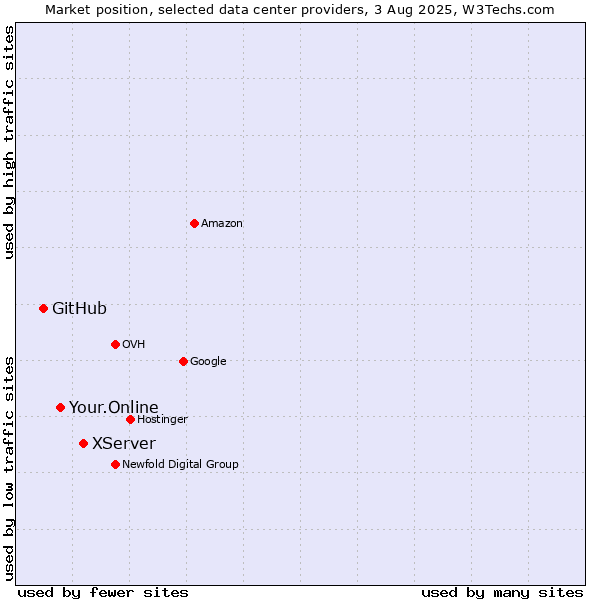 Market position of XServer vs. Your.Online vs. GitHub