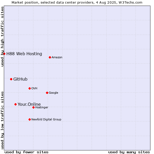 Market position of Your.Online vs. GitHub vs. H88 Web Hosting