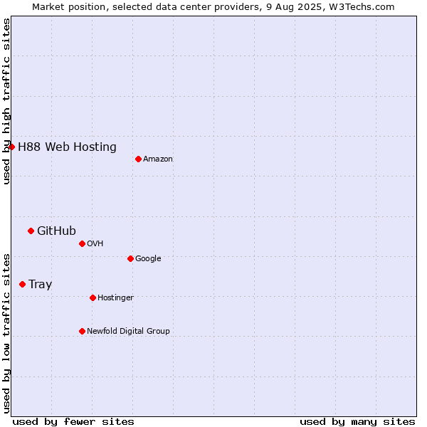 Market position of GitHub vs. Tray vs. H88 Web Hosting