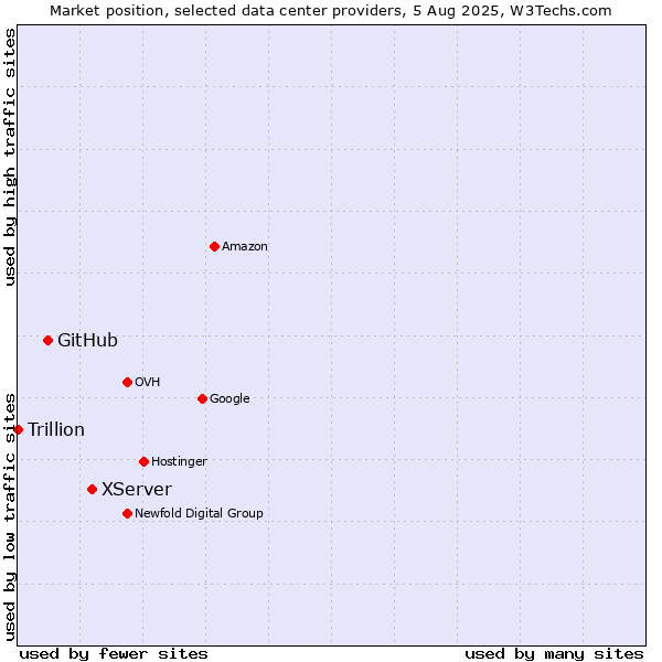 Market position of XServer vs. GitHub vs. Trillion