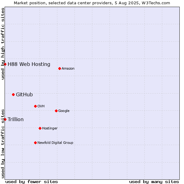 Market position of GitHub vs. Trillion vs. H88 Web Hosting
