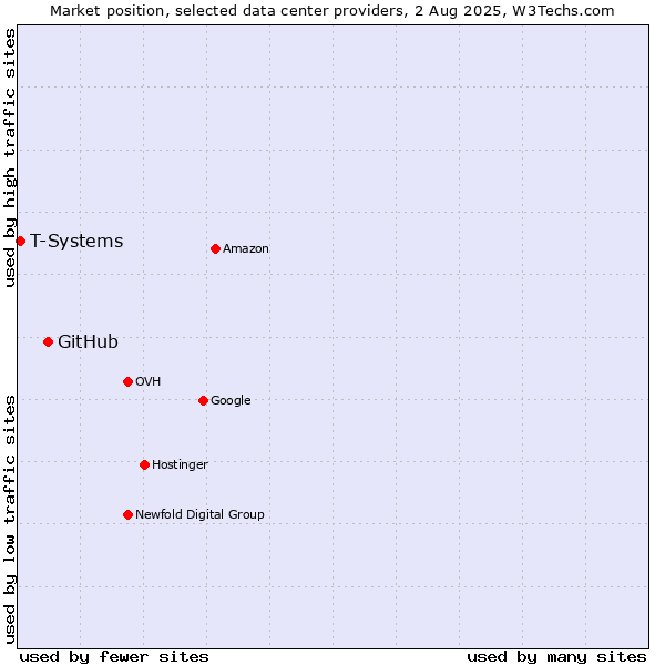Market position of GitHub vs. T-Systems