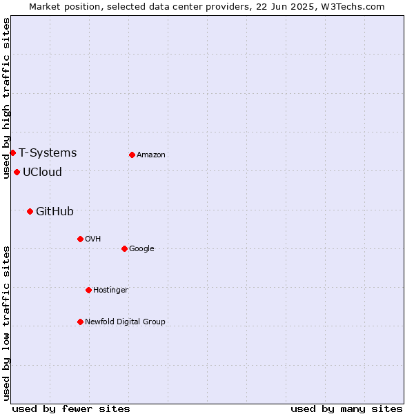 Market position of GitHub vs. UCloud vs. T-Systems