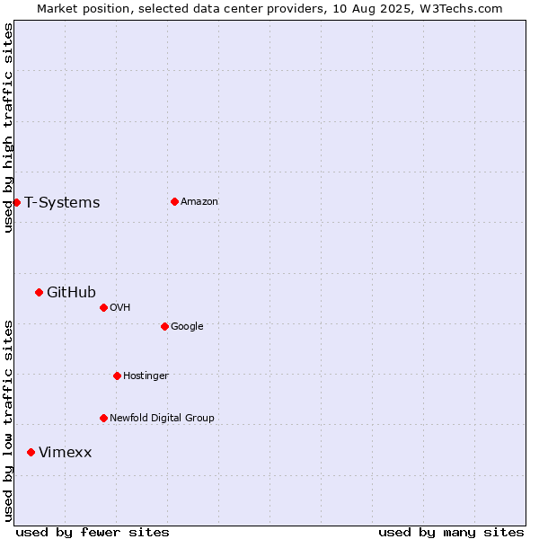 Market position of GitHub vs. Vimexx vs. T-Systems