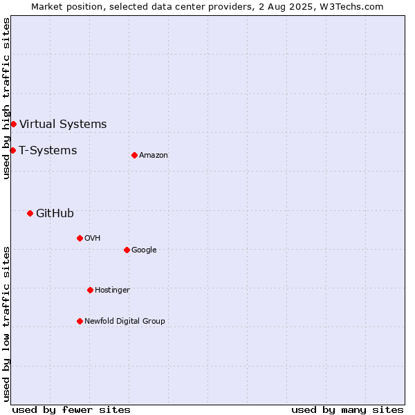 Market position of GitHub vs. Virtual Systems vs. T-Systems