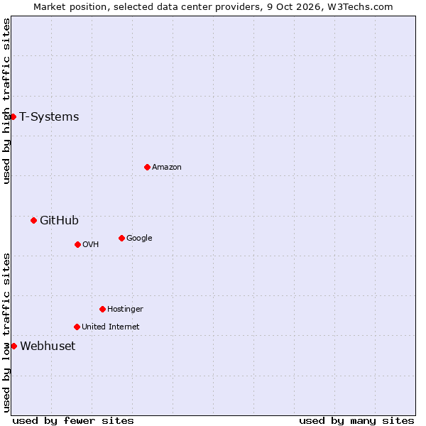 Market position of GitHub vs. Webhuset vs. T-Systems