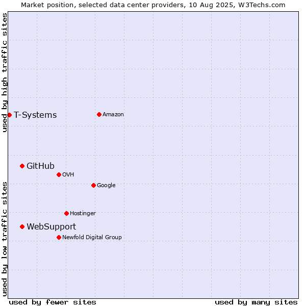 Market position of WebSupport vs. GitHub vs. T-Systems