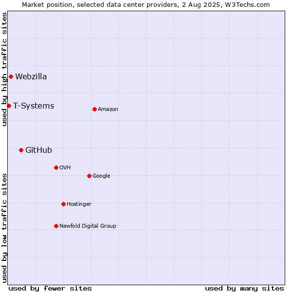 Market position of GitHub vs. Webzilla vs. T-Systems