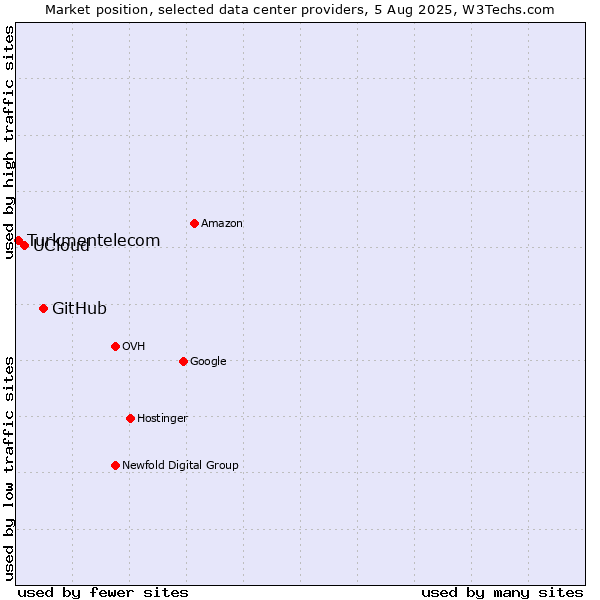 Market position of GitHub vs. UCloud vs. Turkmentelecom