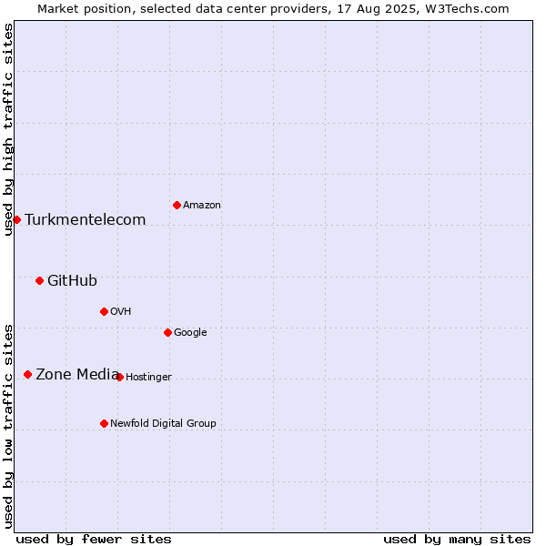 Market position of GitHub vs. Zone Media vs. Turkmentelecom