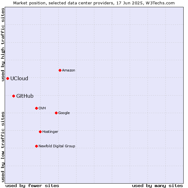 Market position of GitHub vs. UCloud