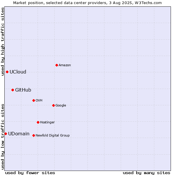 Market position of GitHub vs. UCloud vs. UDomain