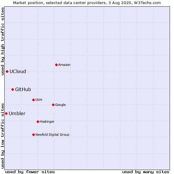 Market position of GitHub vs. UCloud vs. Umbler