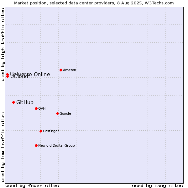 Market position of GitHub vs. UCloud vs. Universo Online