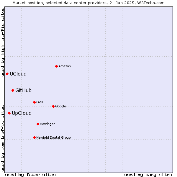 Market position of GitHub vs. UpCloud vs. UCloud