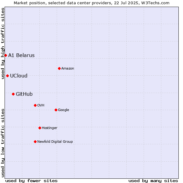 Market position of GitHub vs. UCloud vs. A1 Belarus