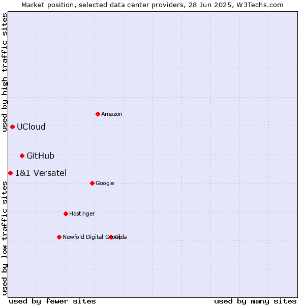 Market position of GitHub vs. UCloud vs. 1&1 Versatel